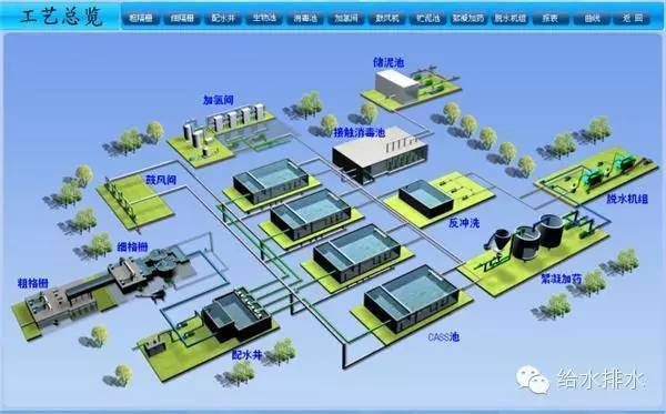 污水处理3D组态软件界面设计案例图